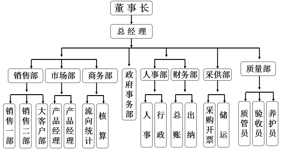 組織架構(gòu)